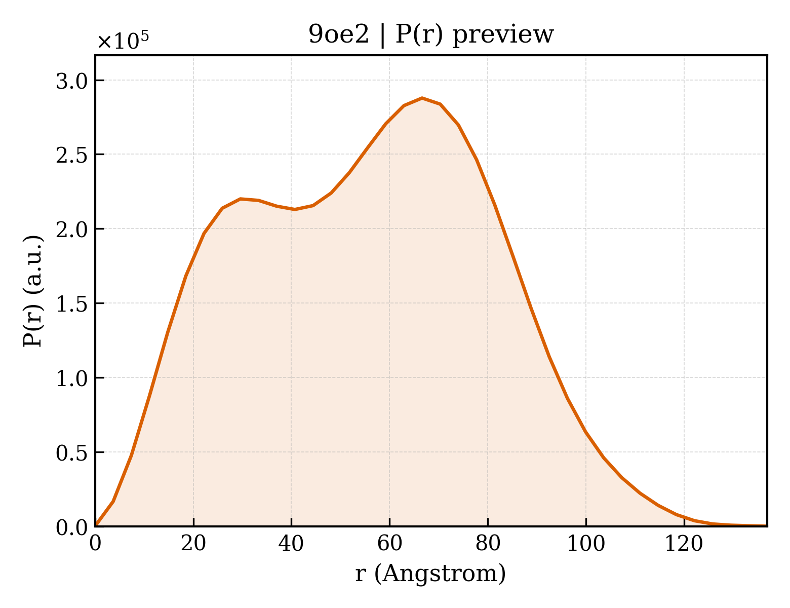 P(r) distribution for 9oe2