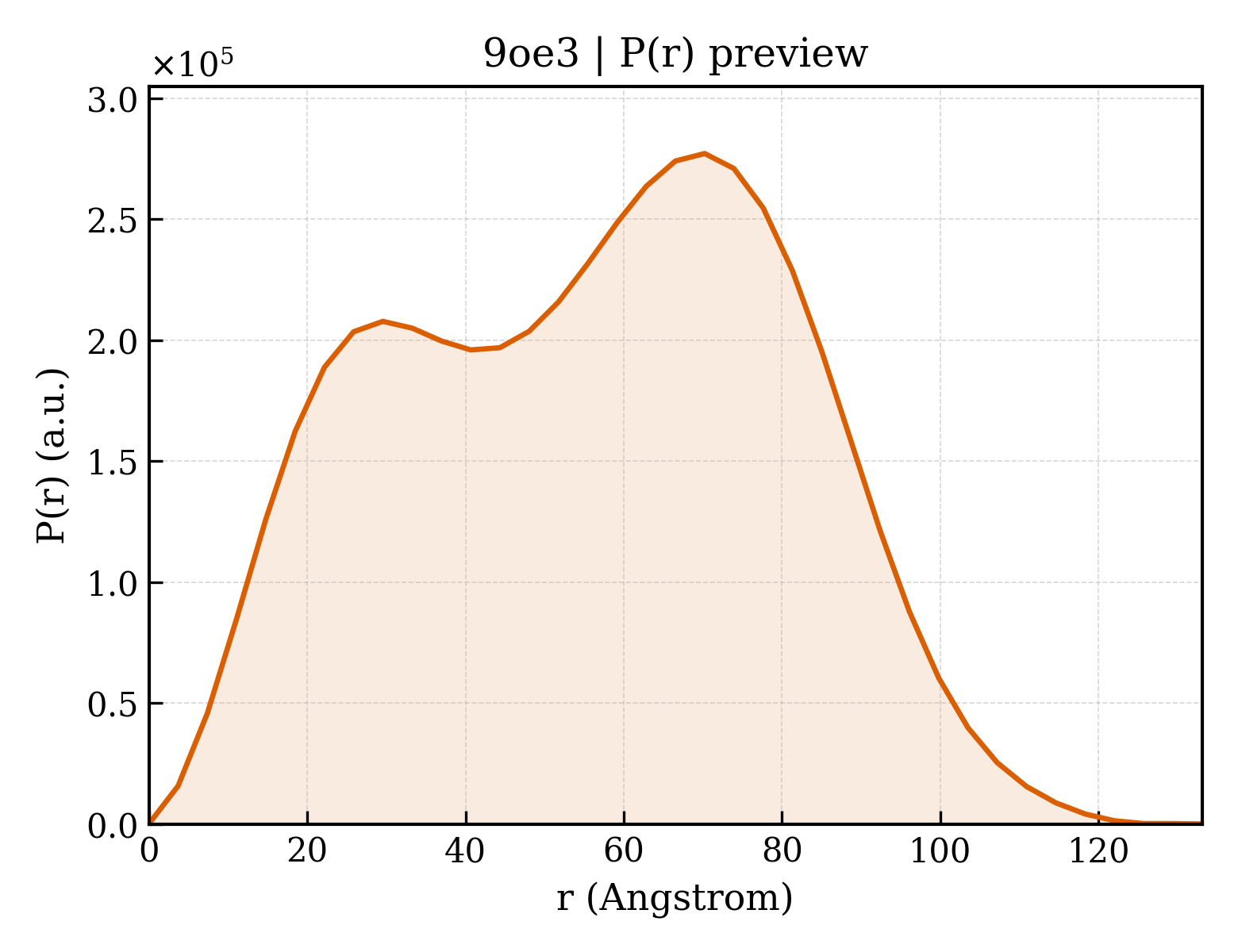 P(r) distribution for 9oe3