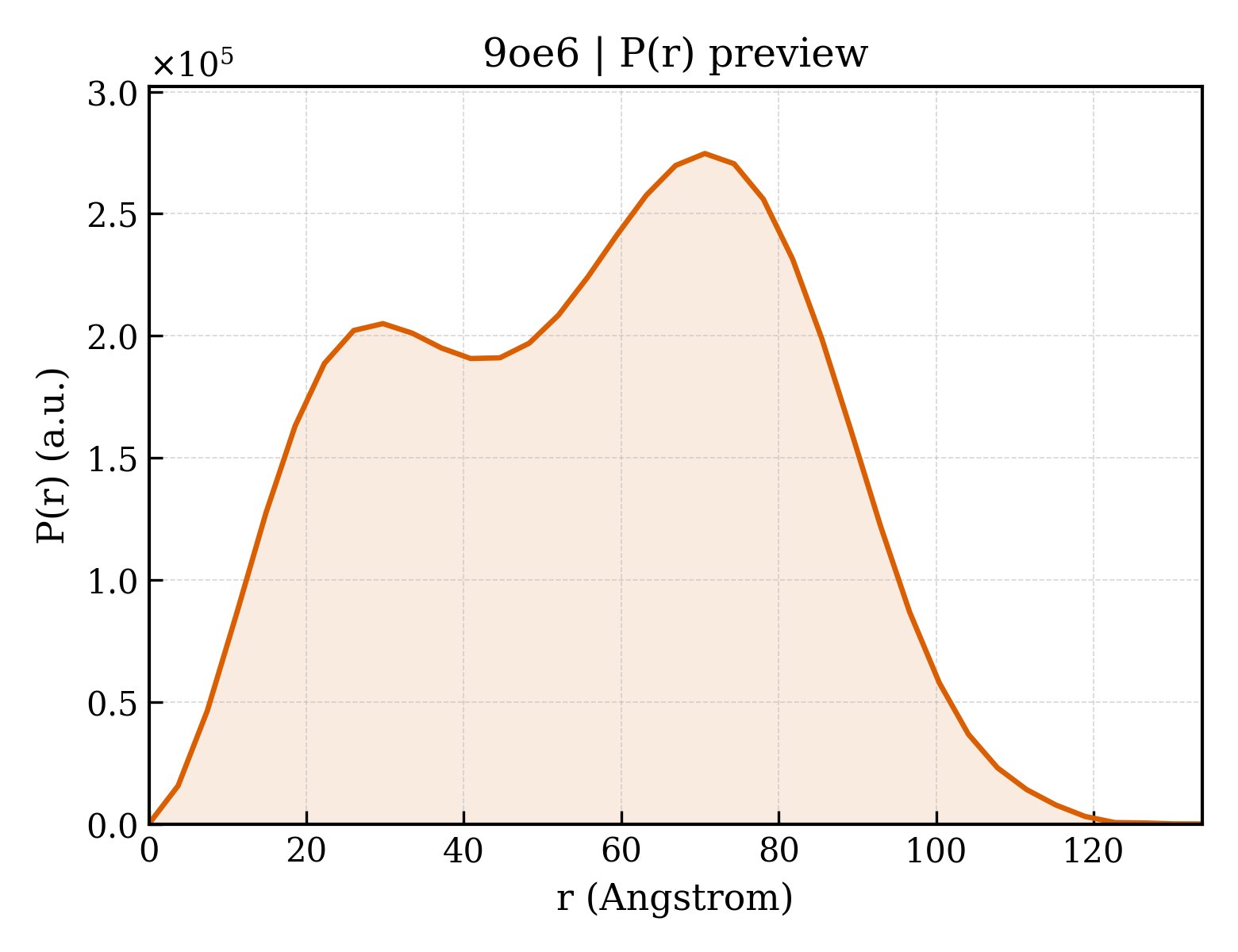 P(r) distribution for 9oe6