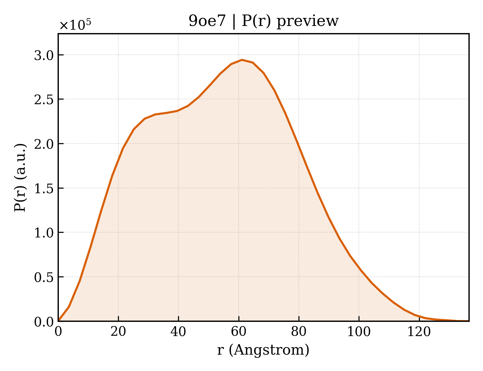 P(r) distribution for 9oe7