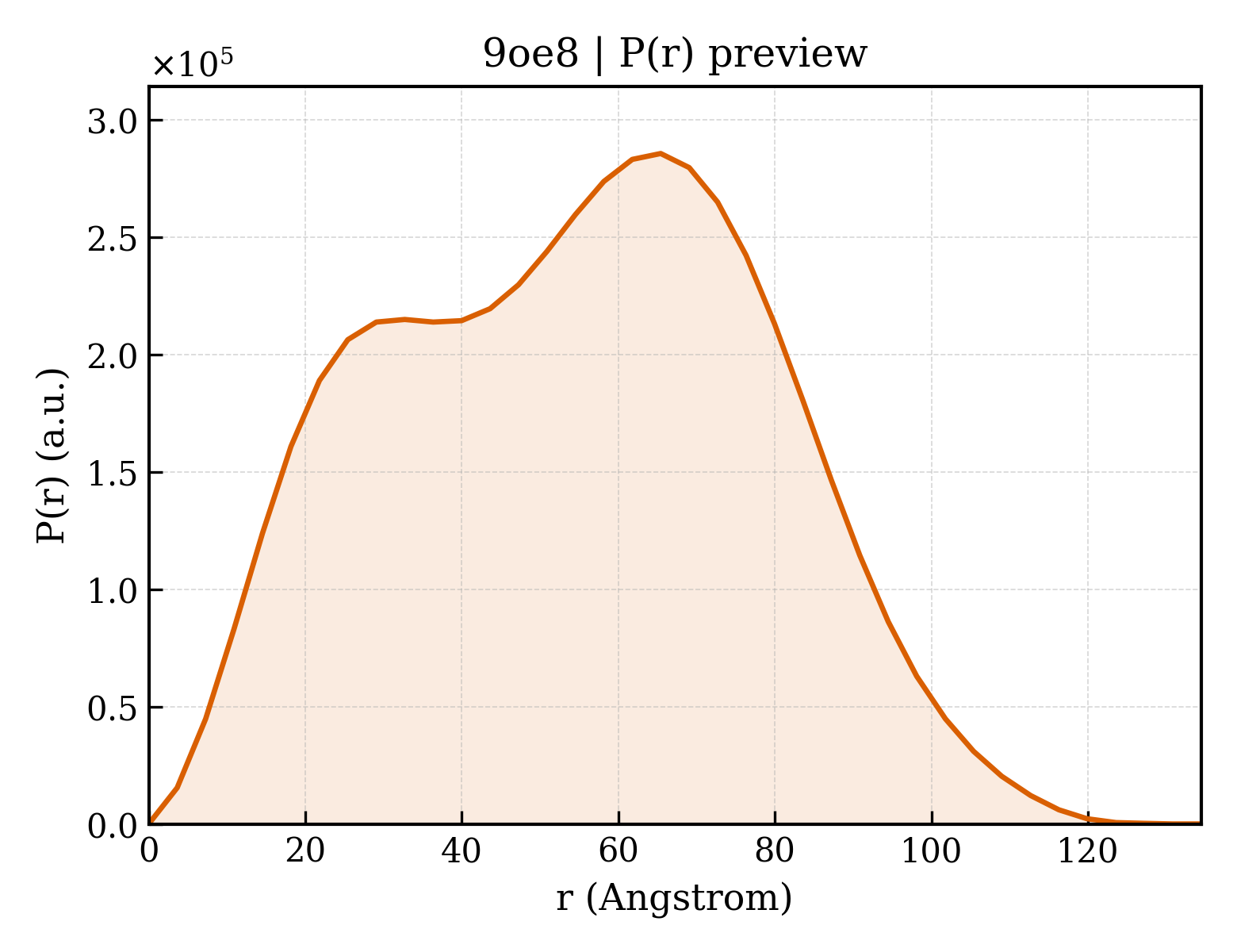 P(r) distribution for 9oe8