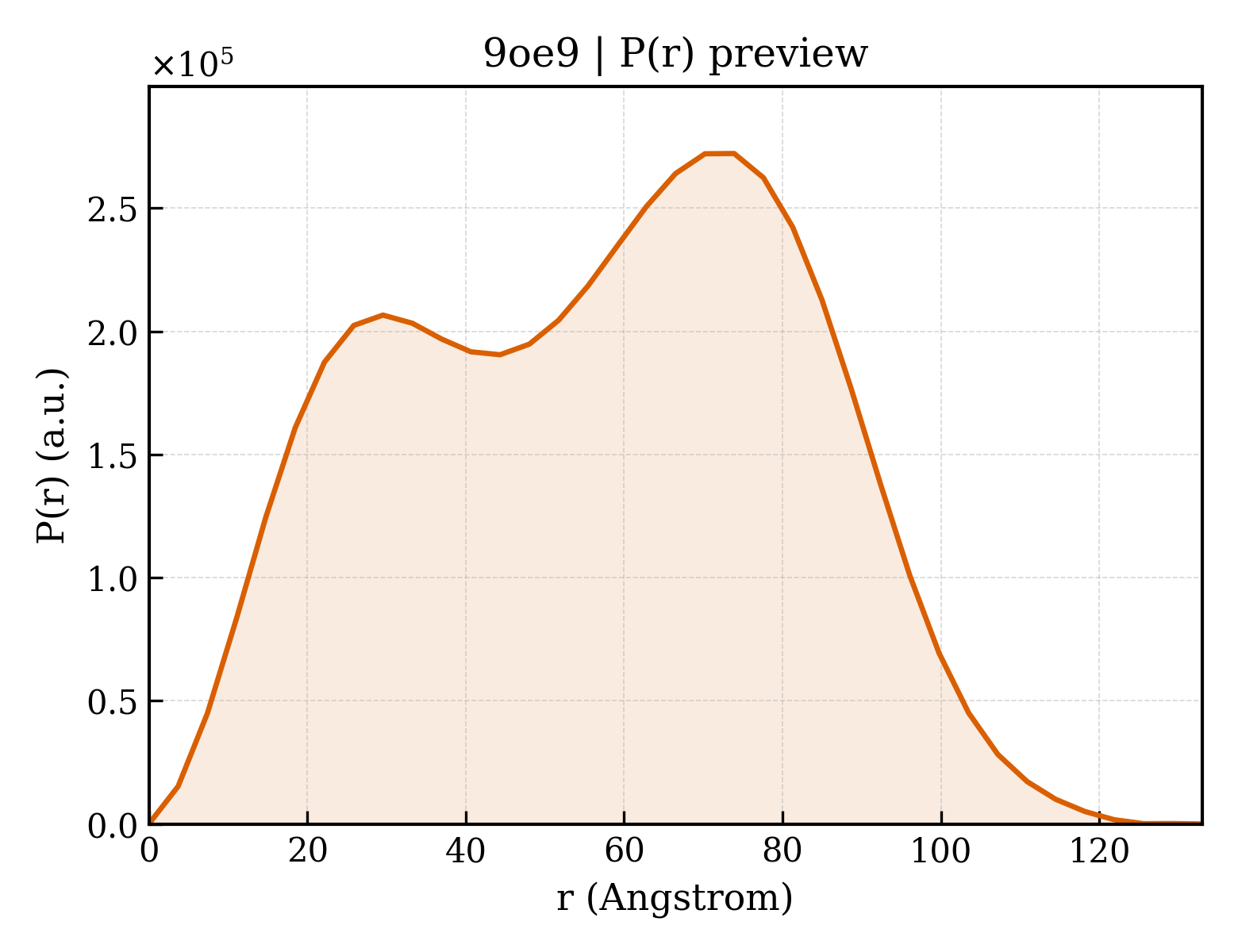 P(r) distribution for 9oe9