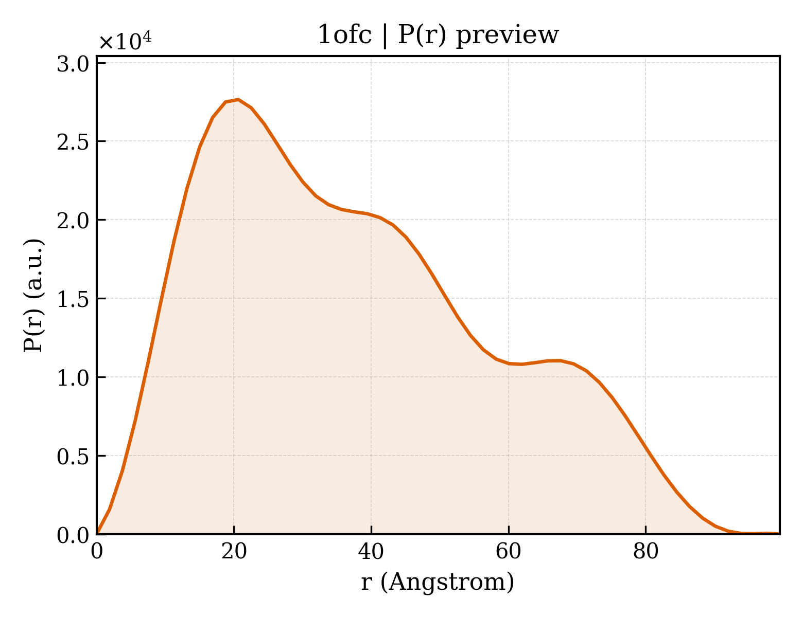 P(r) distribution for 1ofc