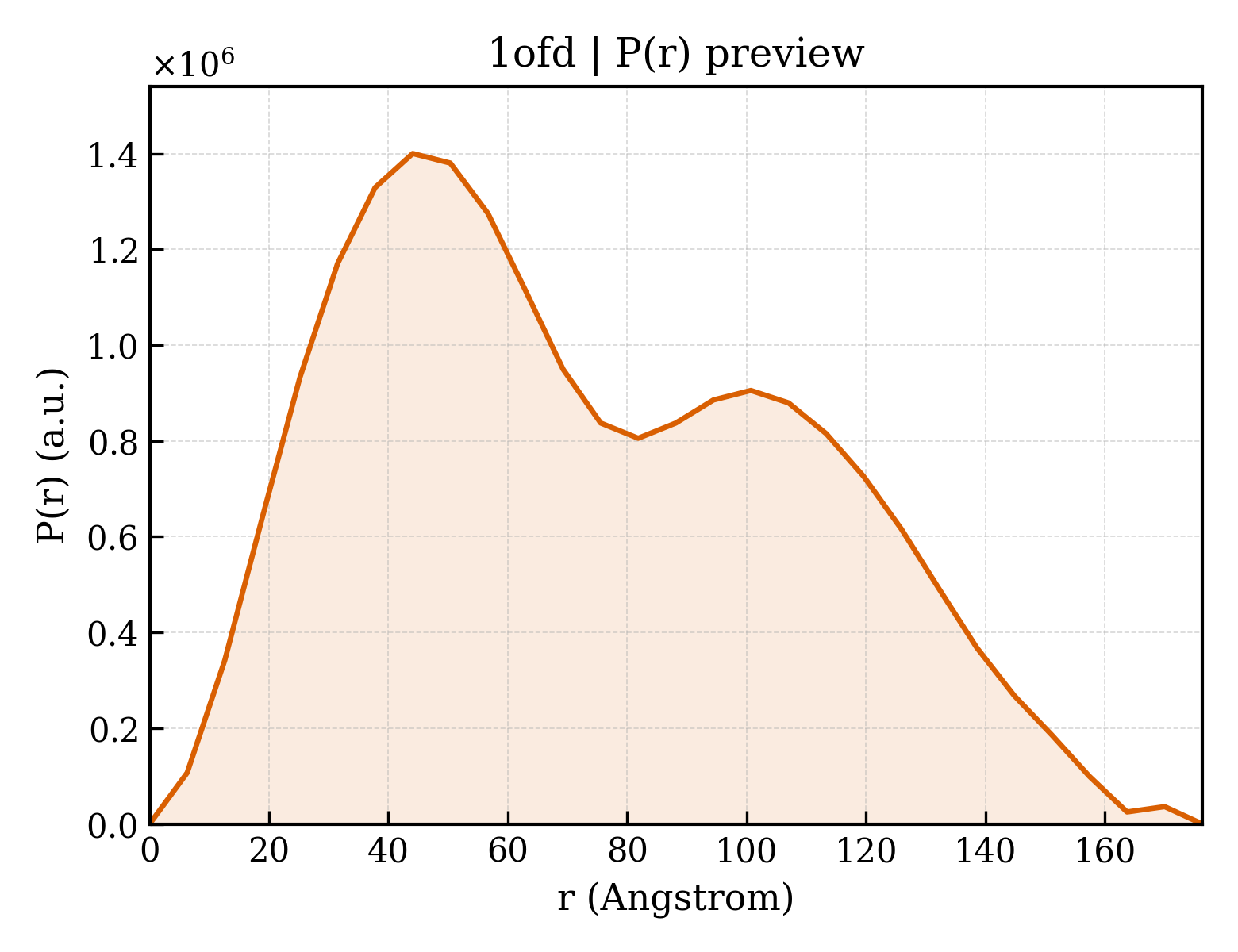 P(r) distribution for 1ofd