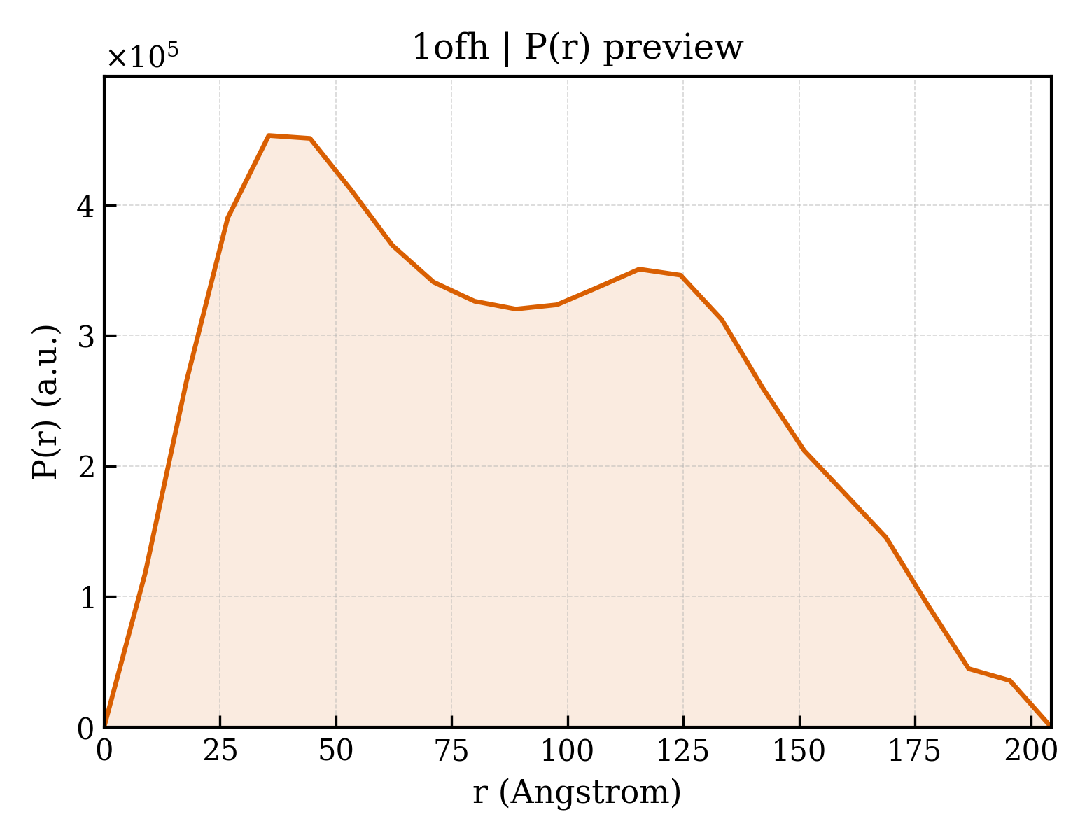 P(r) distribution for 1ofh