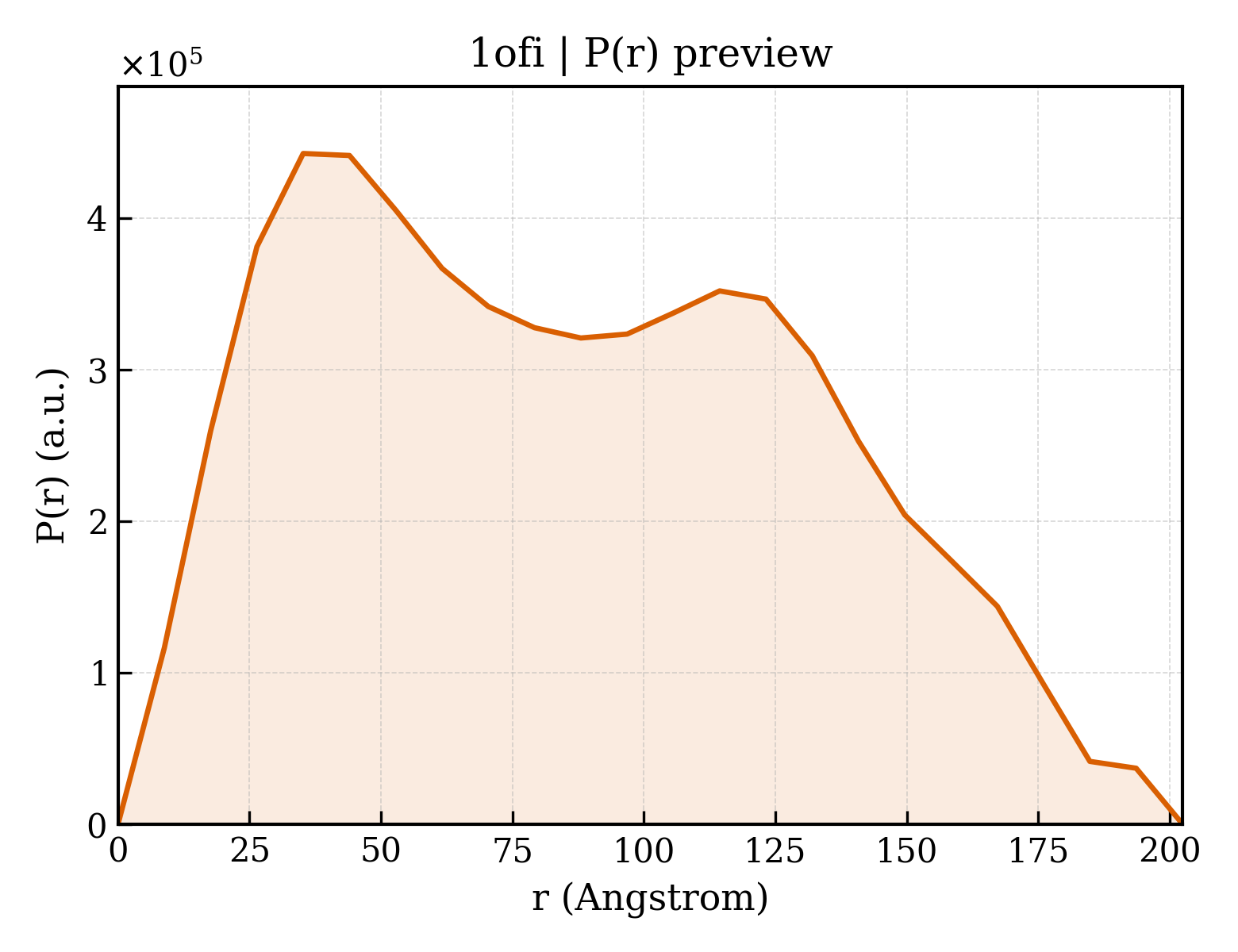 P(r) distribution for 1ofi