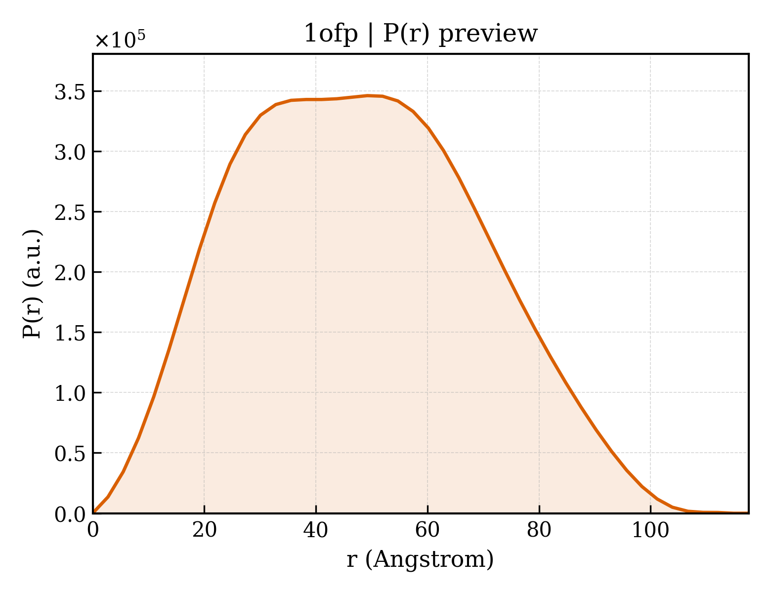 P(r) distribution for 1ofp