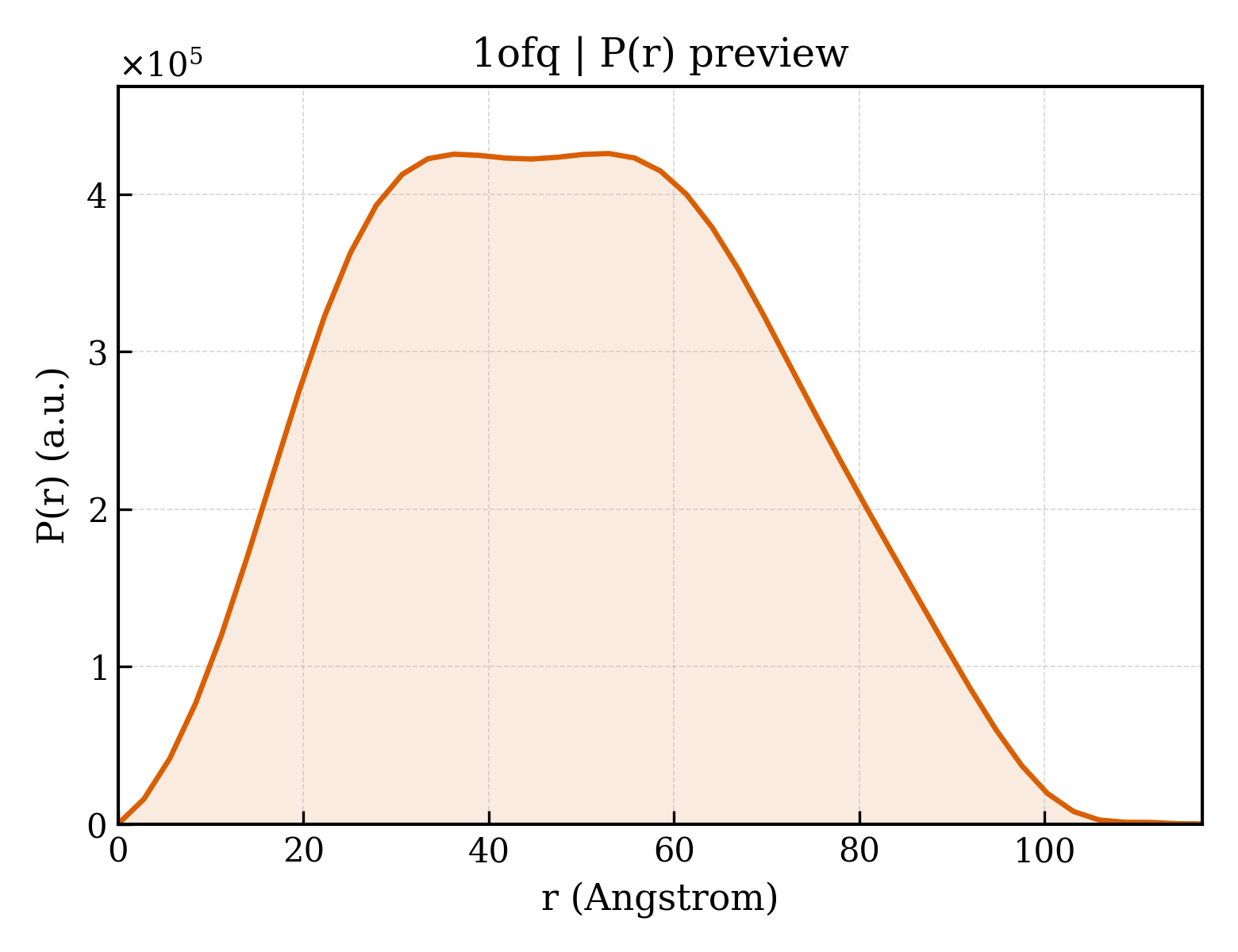 P(r) distribution for 1ofq
