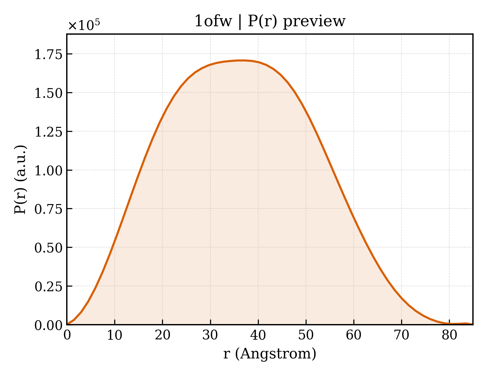 P(r) distribution for 1ofw