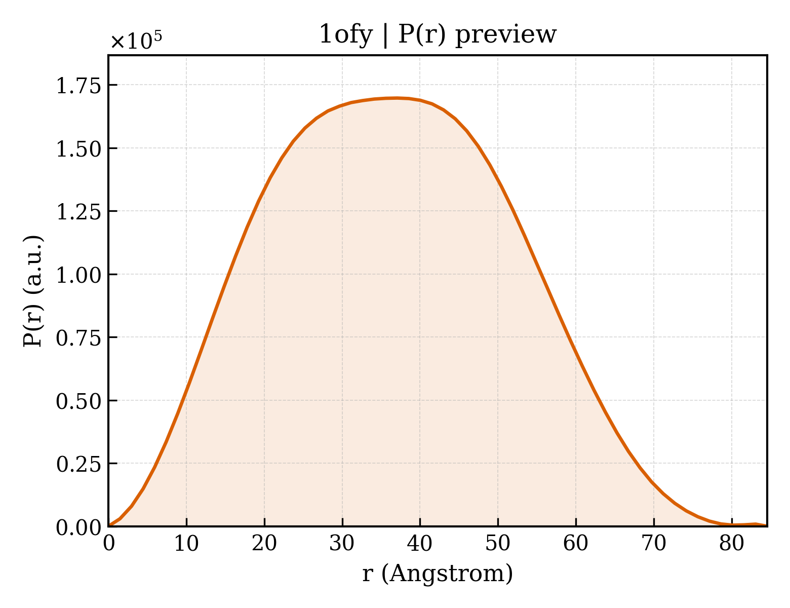 P(r) distribution for 1ofy
