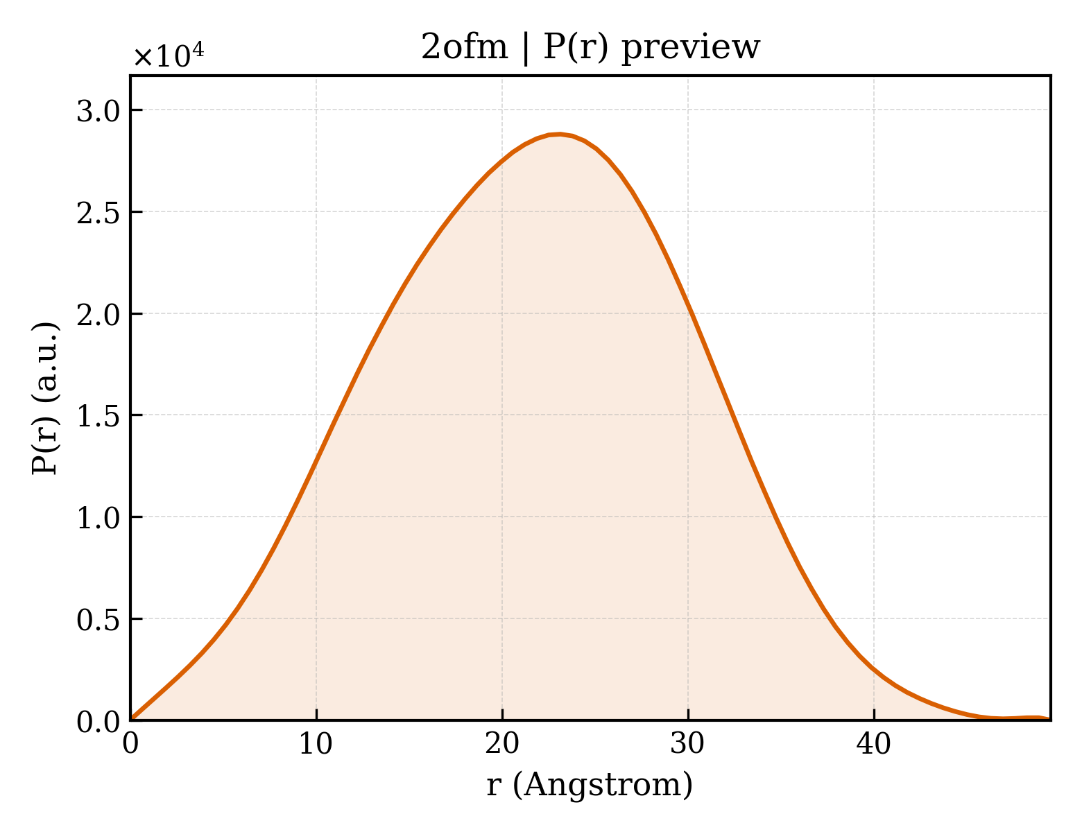 P(r) distribution for 2ofm