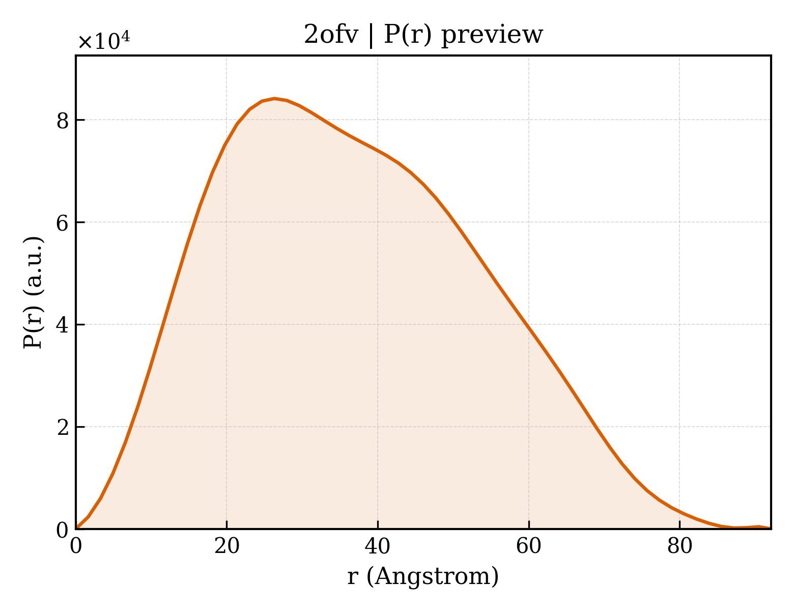 P(r) distribution for 2ofv