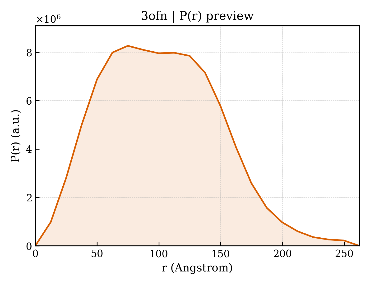 P(r) distribution for 3ofn