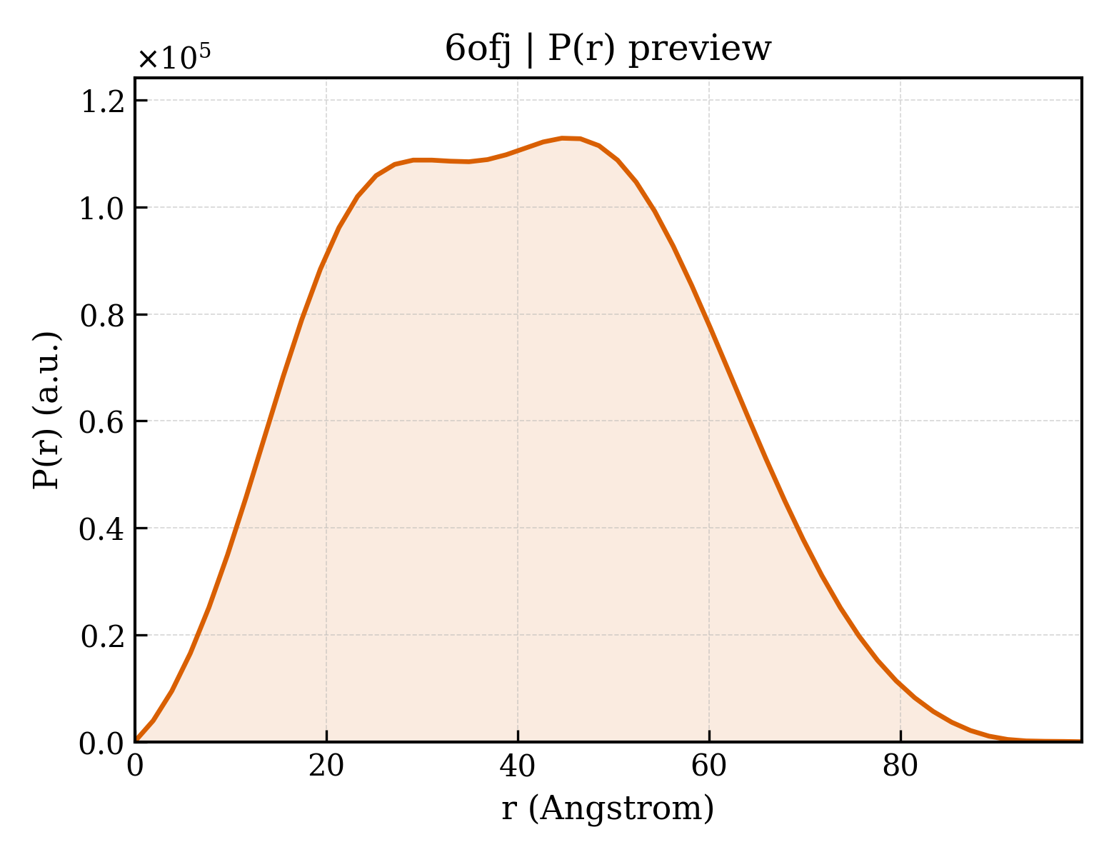 P(r) distribution for 6ofj