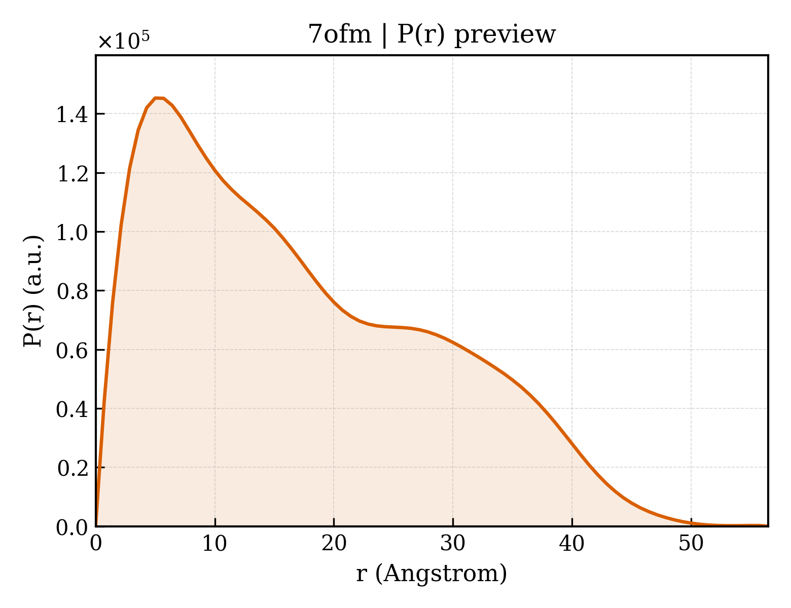 P(r) distribution for 7ofm