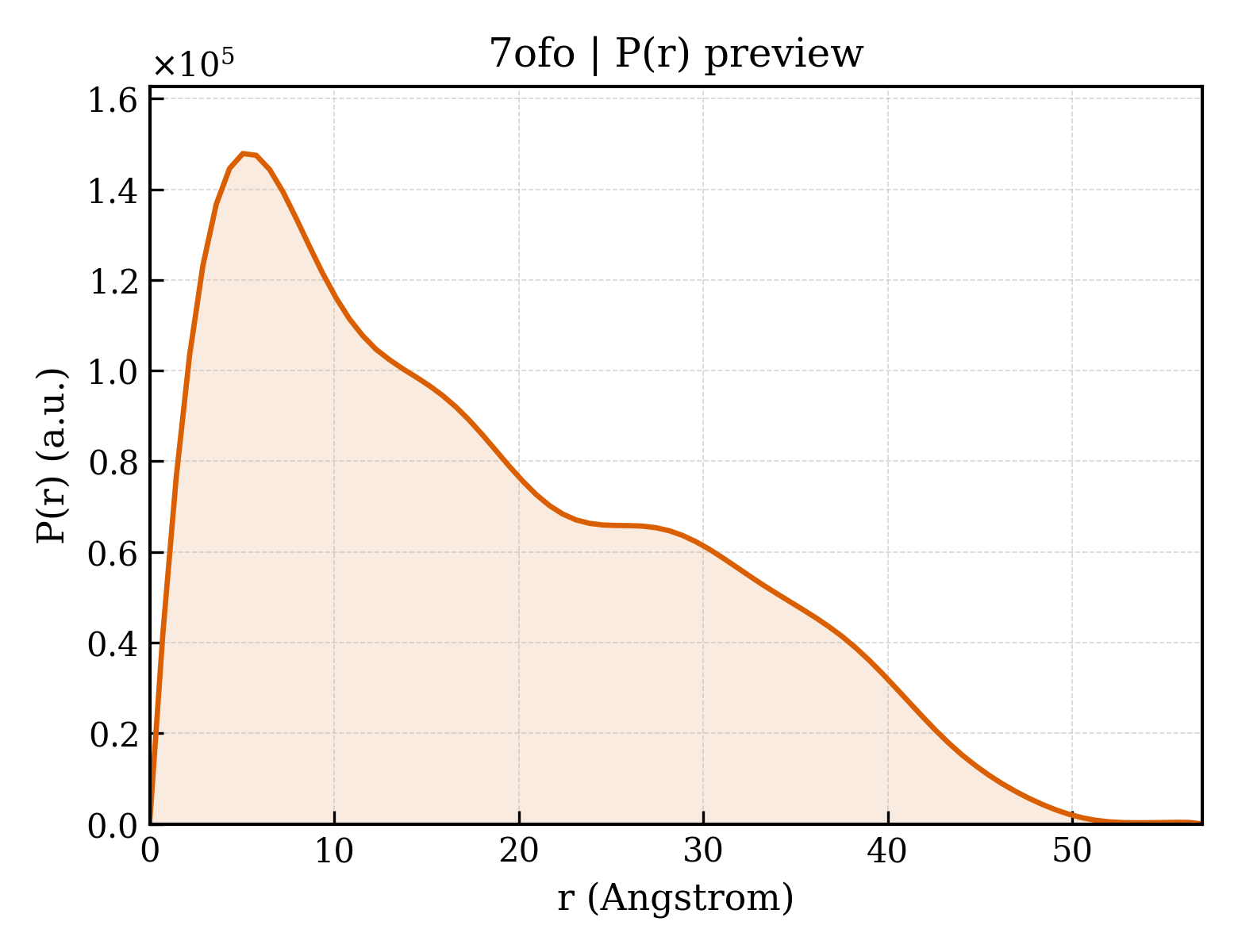 P(r) distribution for 7ofo