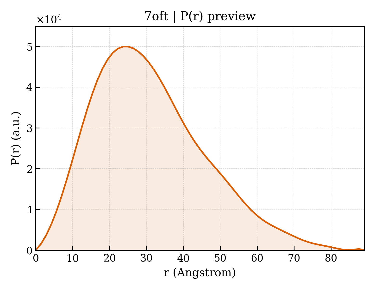 P(r) distribution for 7oft