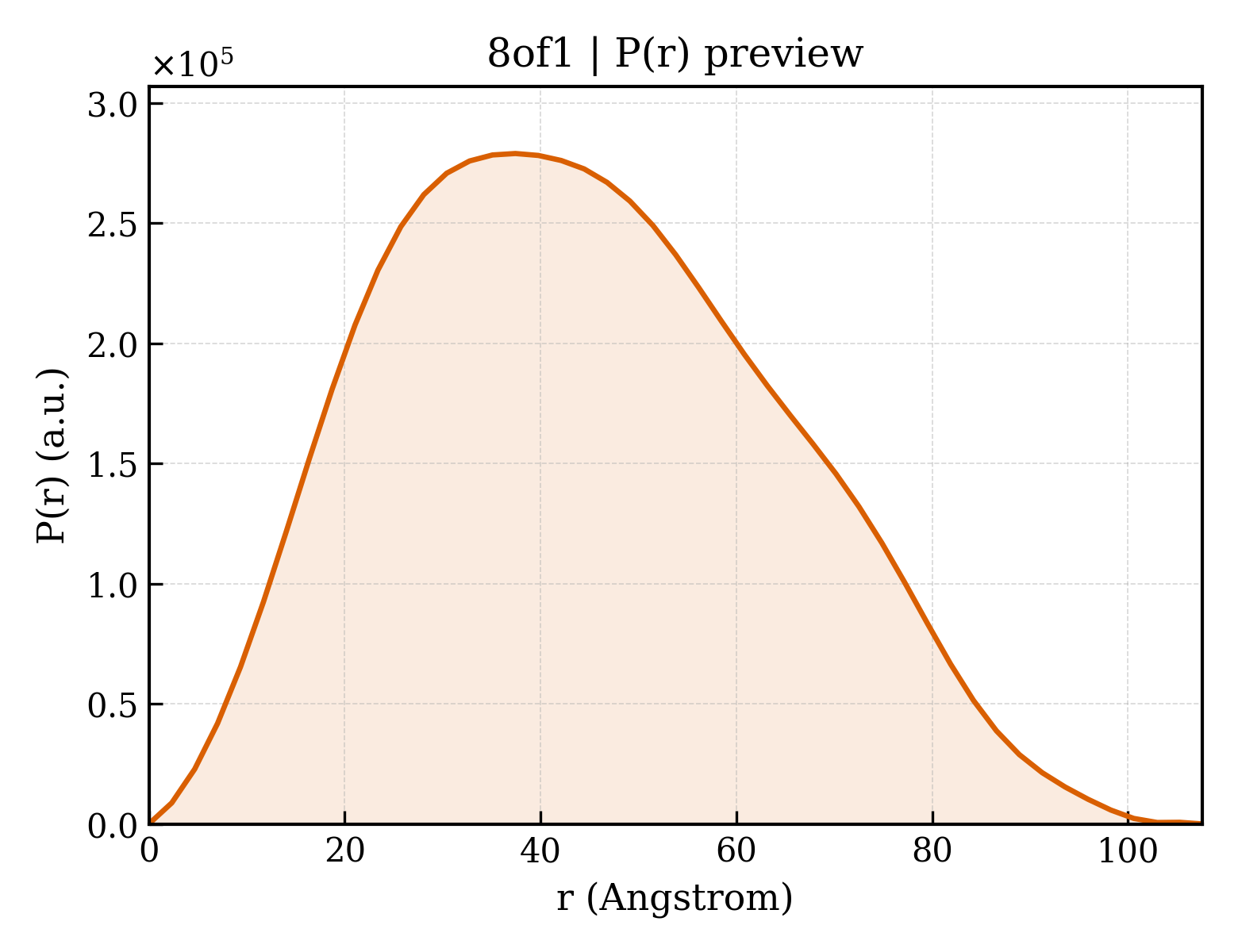 P(r) distribution for 8of1