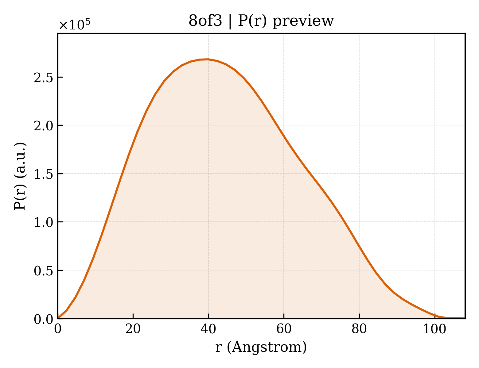 P(r) distribution for 8of3