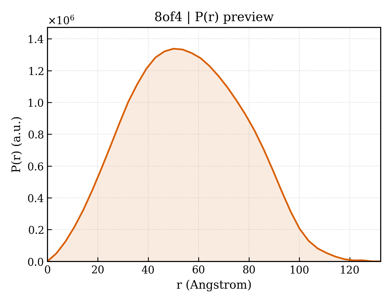 P(r) distribution for 8of4