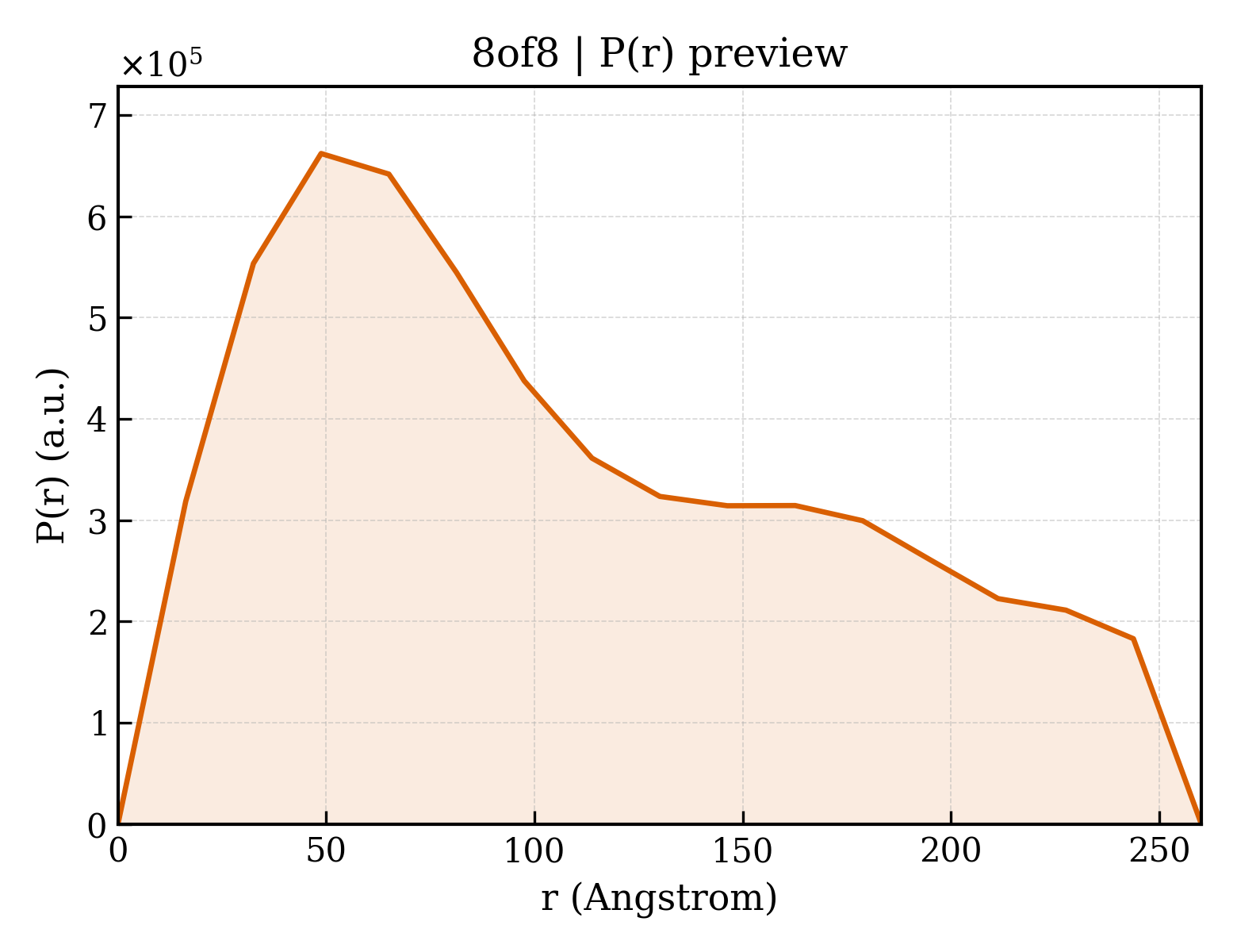 P(r) distribution for 8of8
