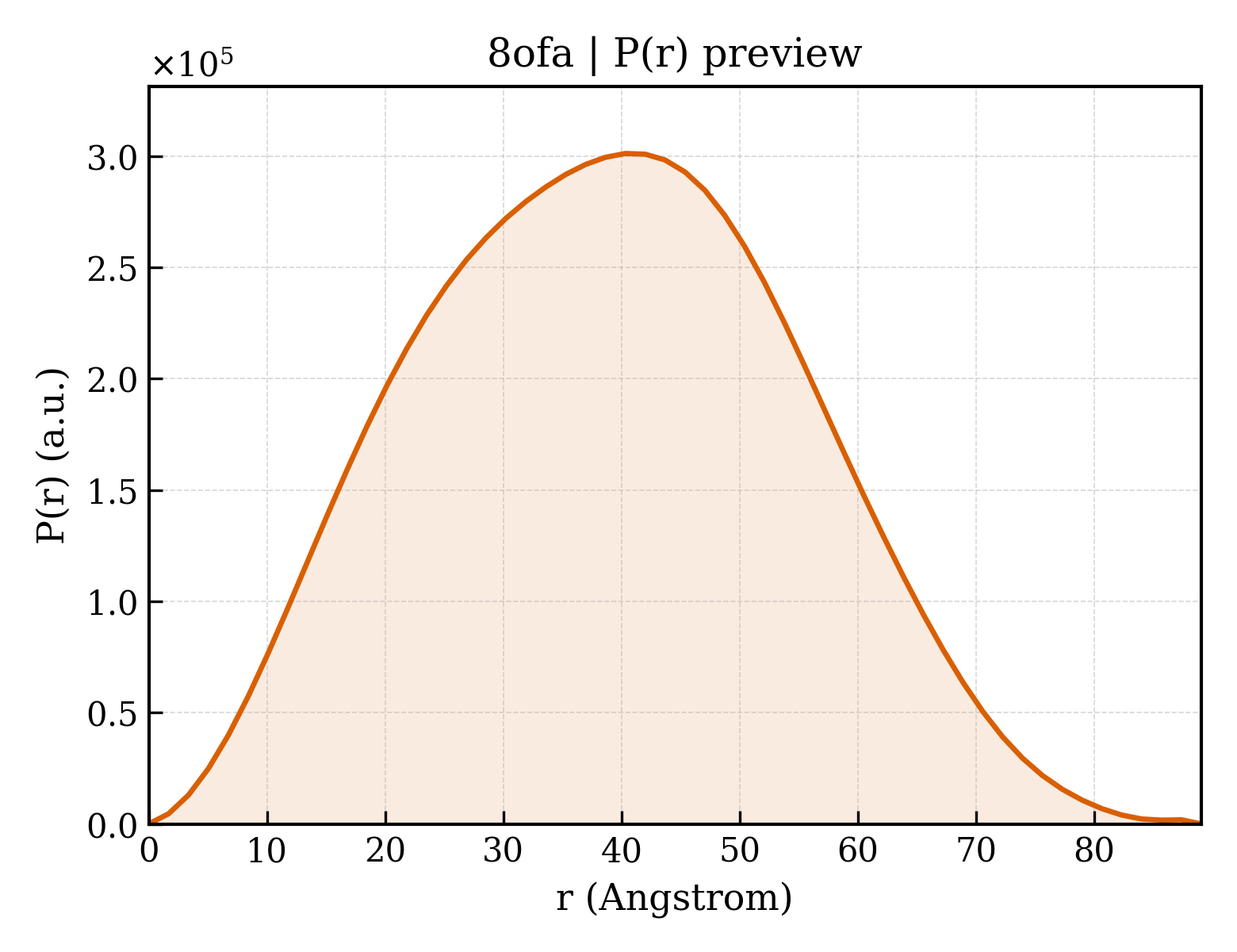 P(r) distribution for 8ofa