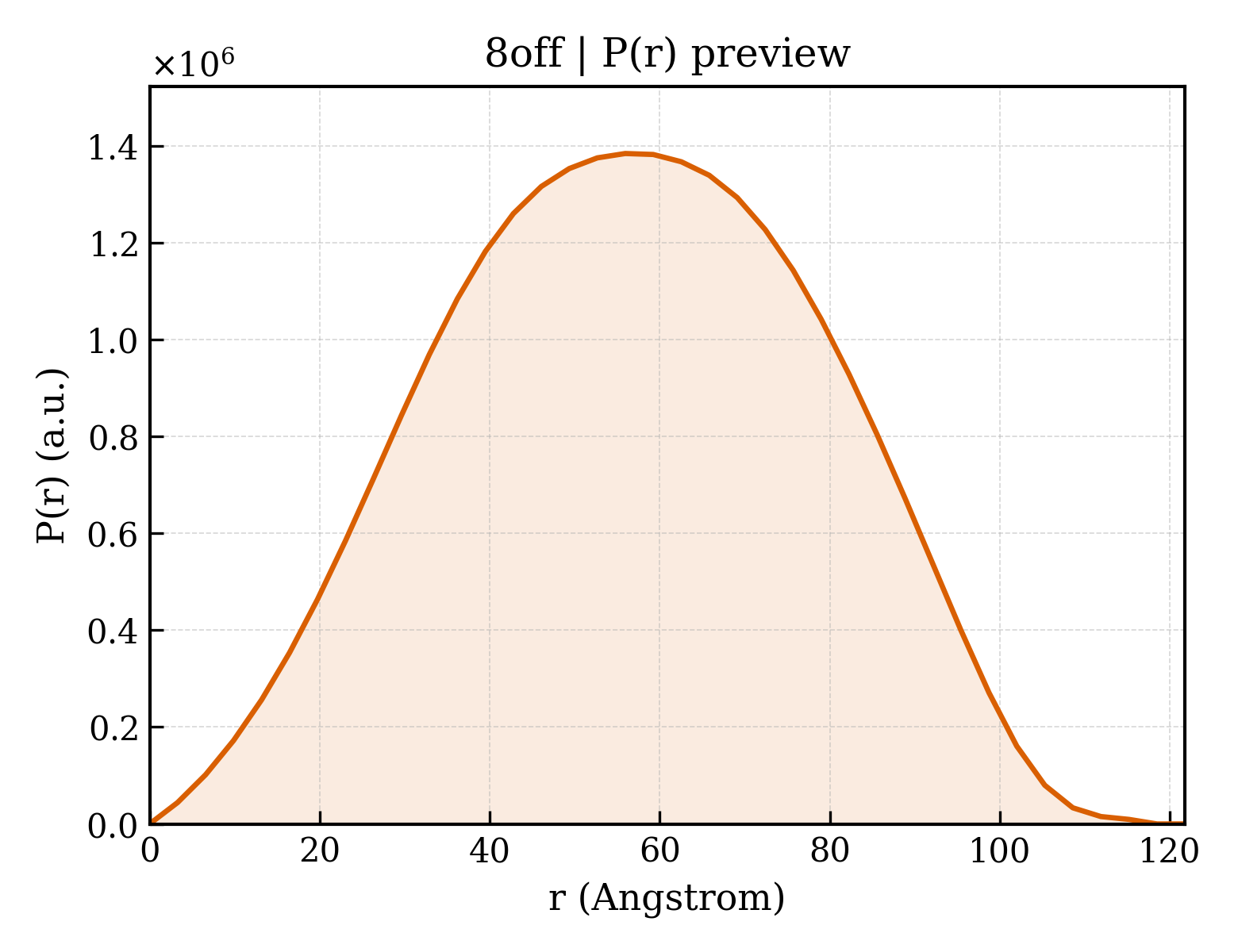 P(r) distribution for 8off