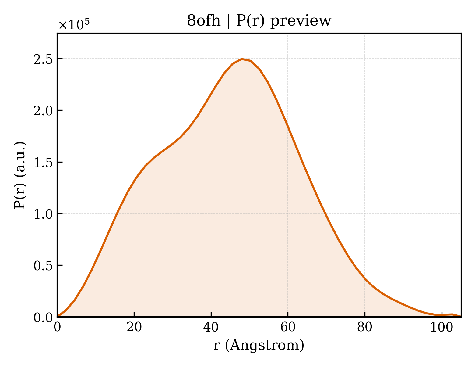 P(r) distribution for 8ofh