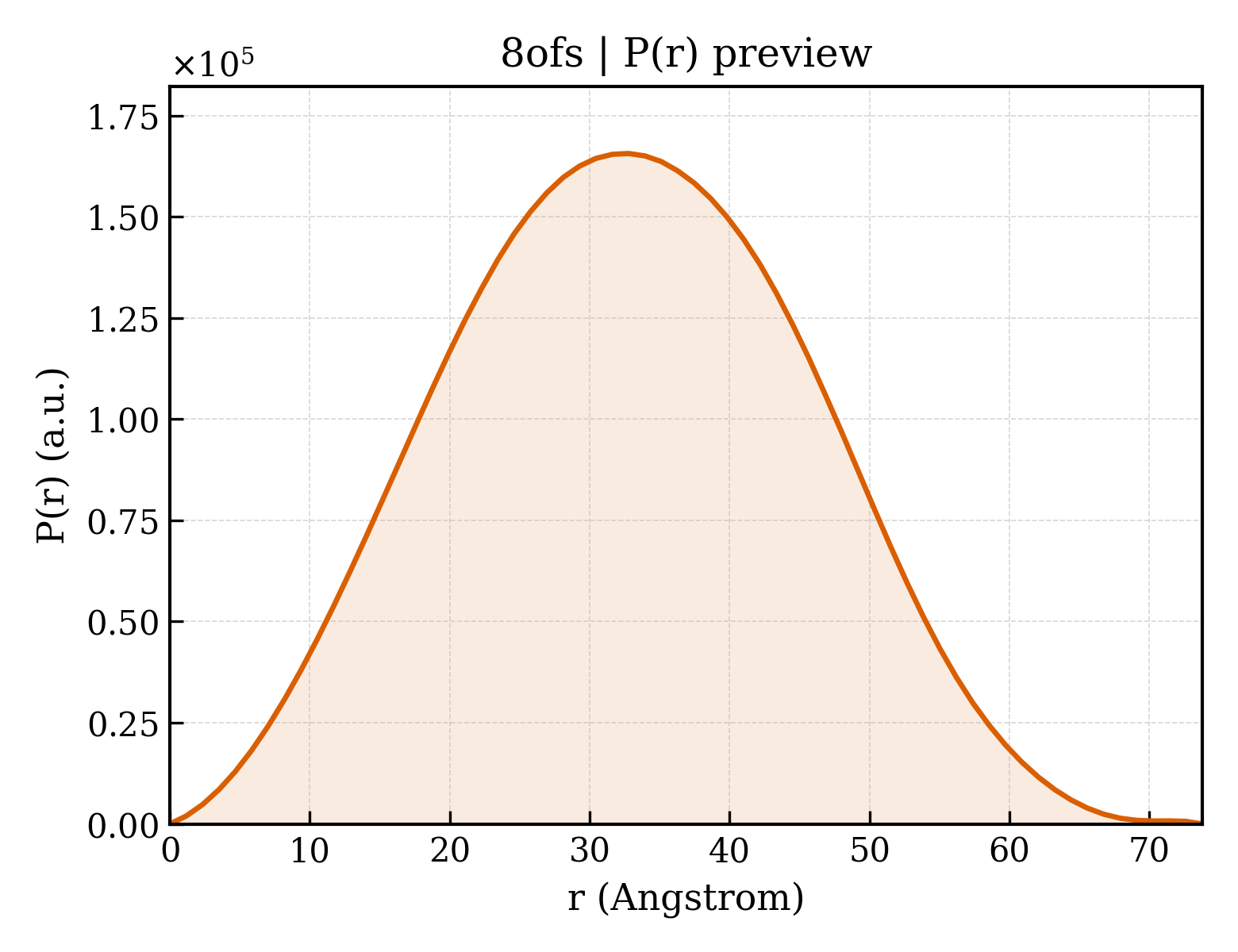 P(r) distribution for 8ofs
