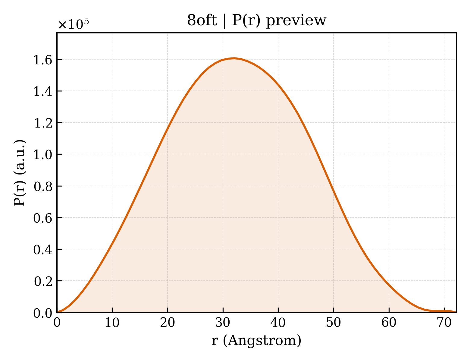 P(r) distribution for 8oft