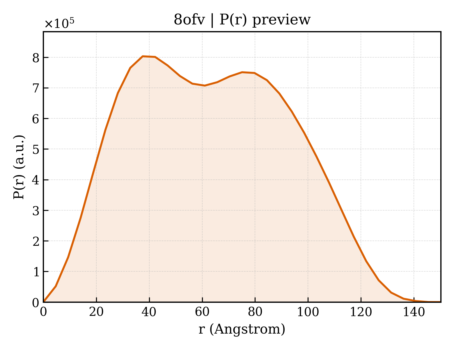 P(r) distribution for 8ofv