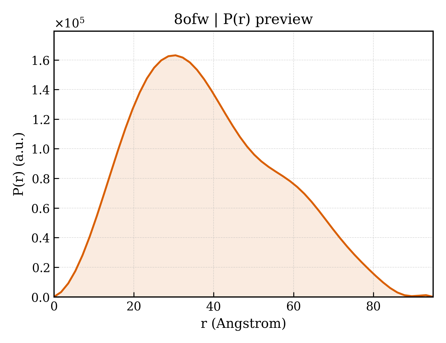 P(r) distribution for 8ofw