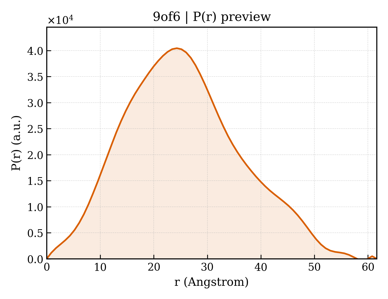 P(r) distribution for 9of6