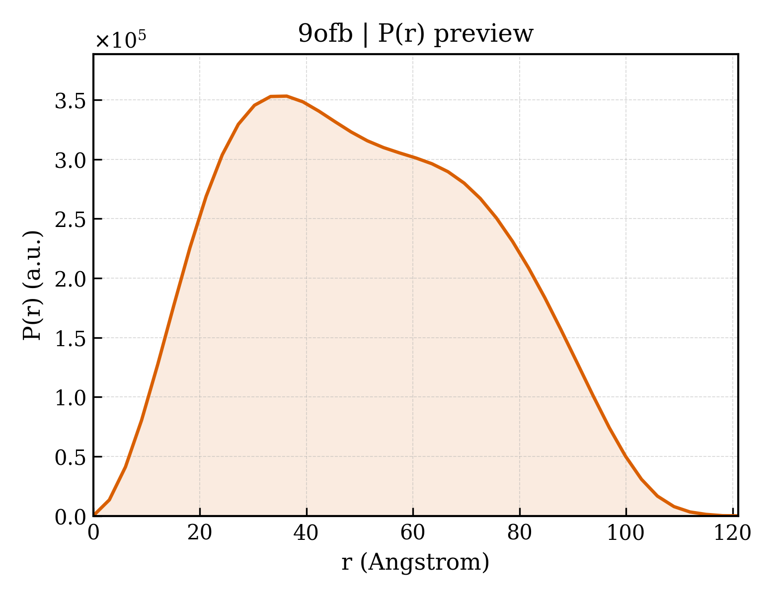 P(r) distribution for 9ofb