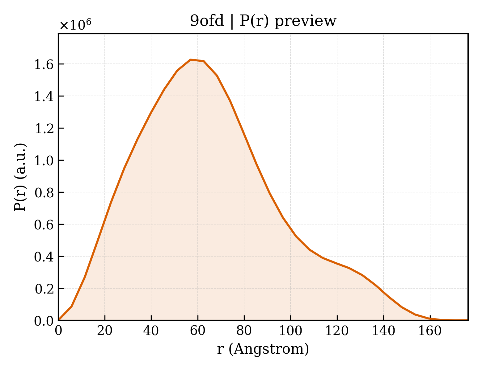 P(r) distribution for 9ofd