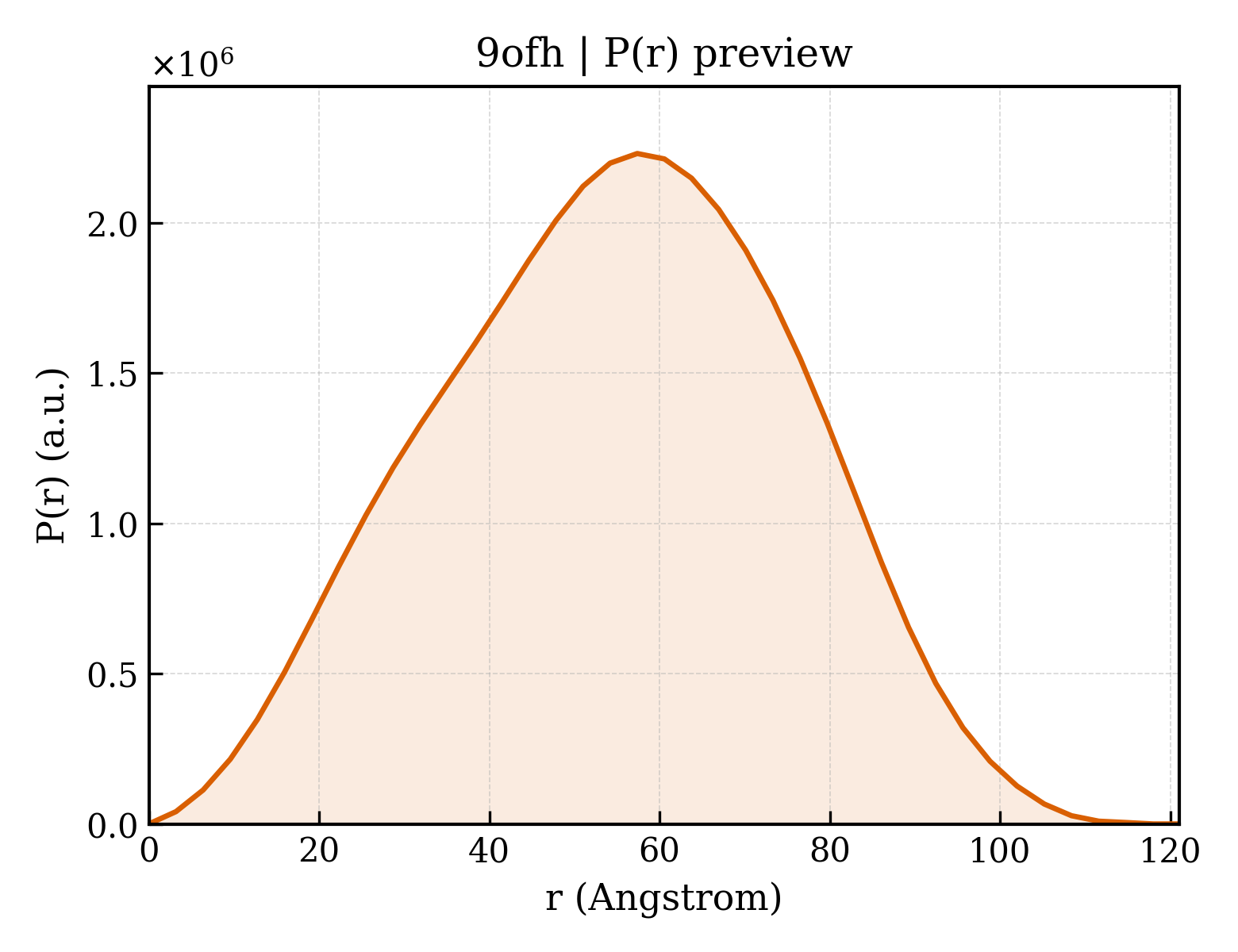 P(r) distribution for 9ofh