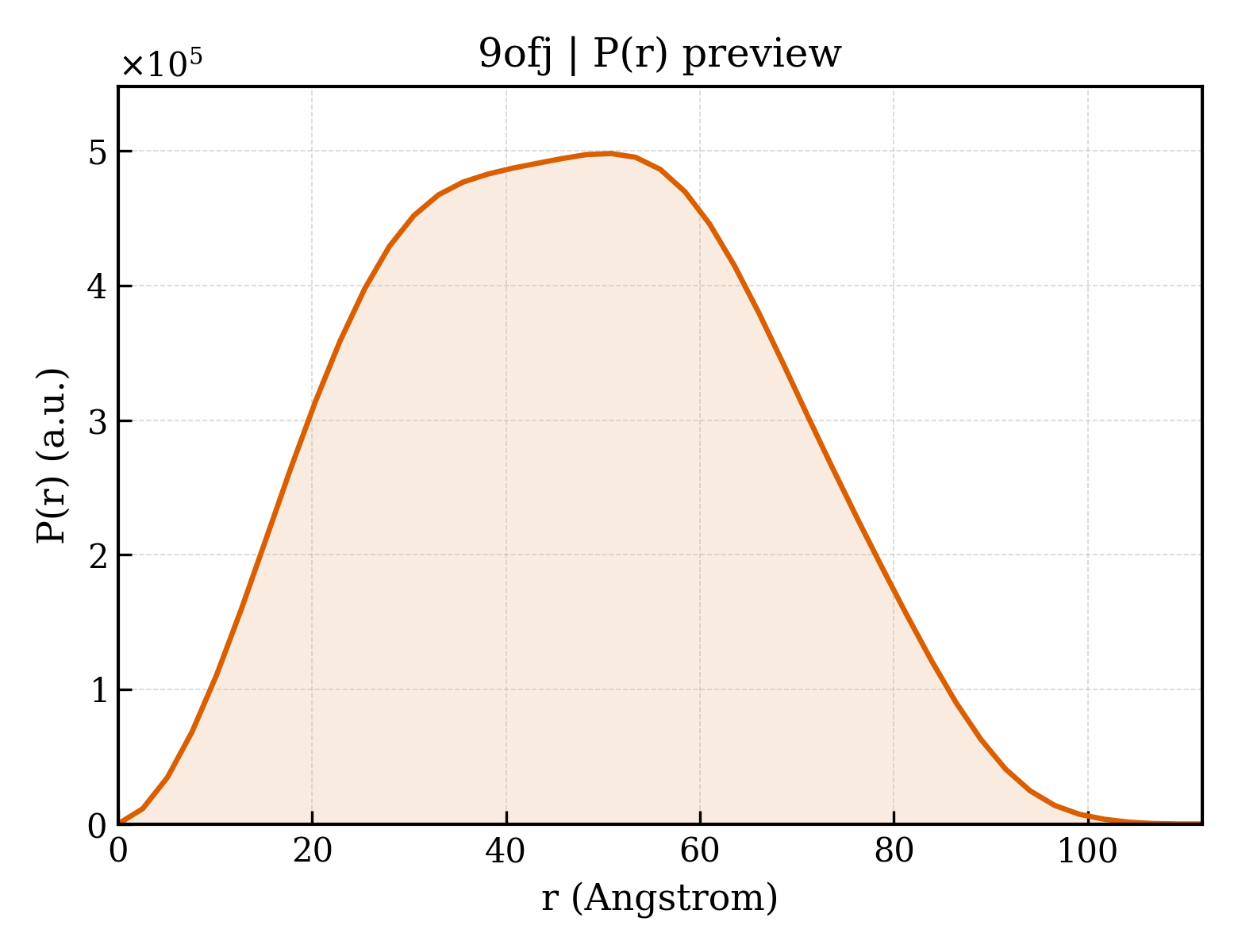 P(r) distribution for 9ofj