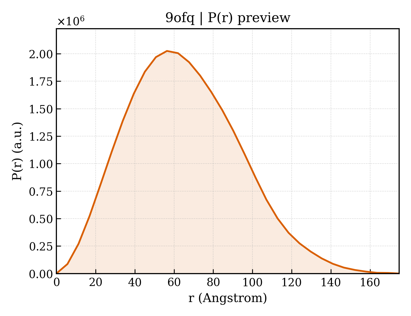 P(r) distribution for 9ofq