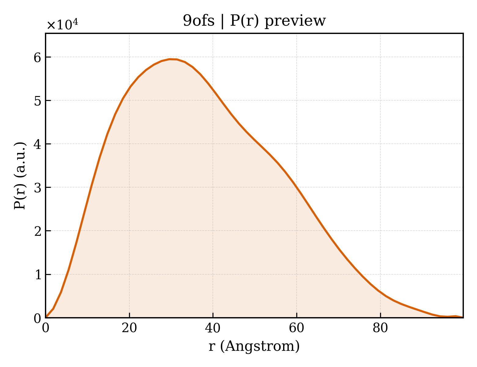 P(r) distribution for 9ofs