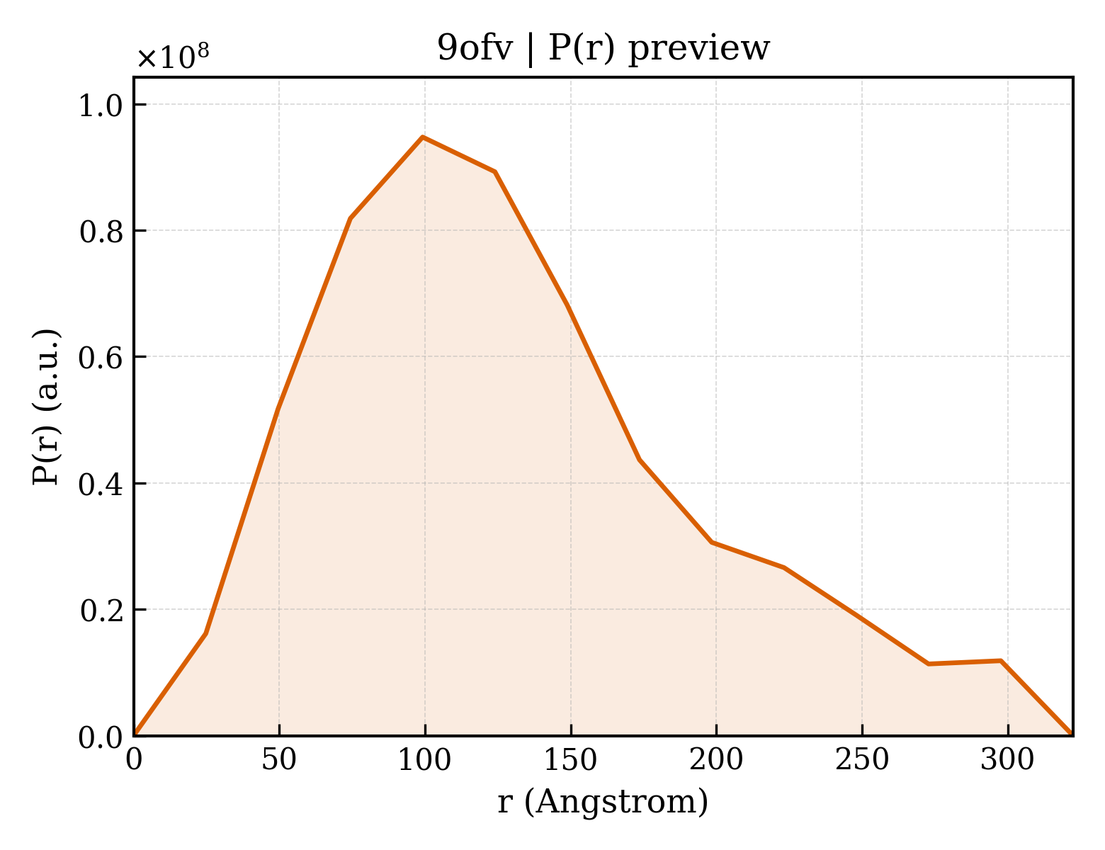 P(r) distribution for 9ofv