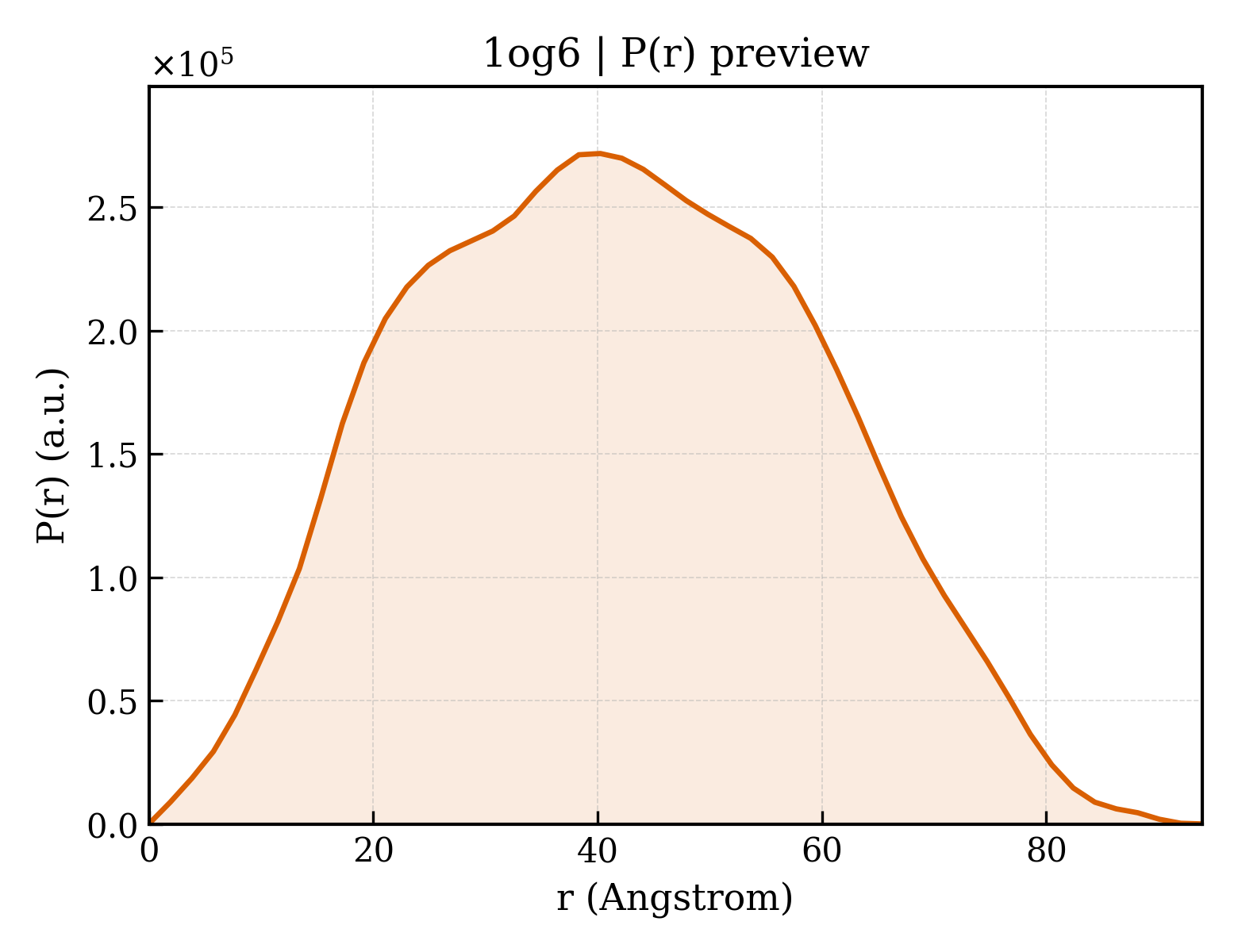 P(r) distribution for 1og6