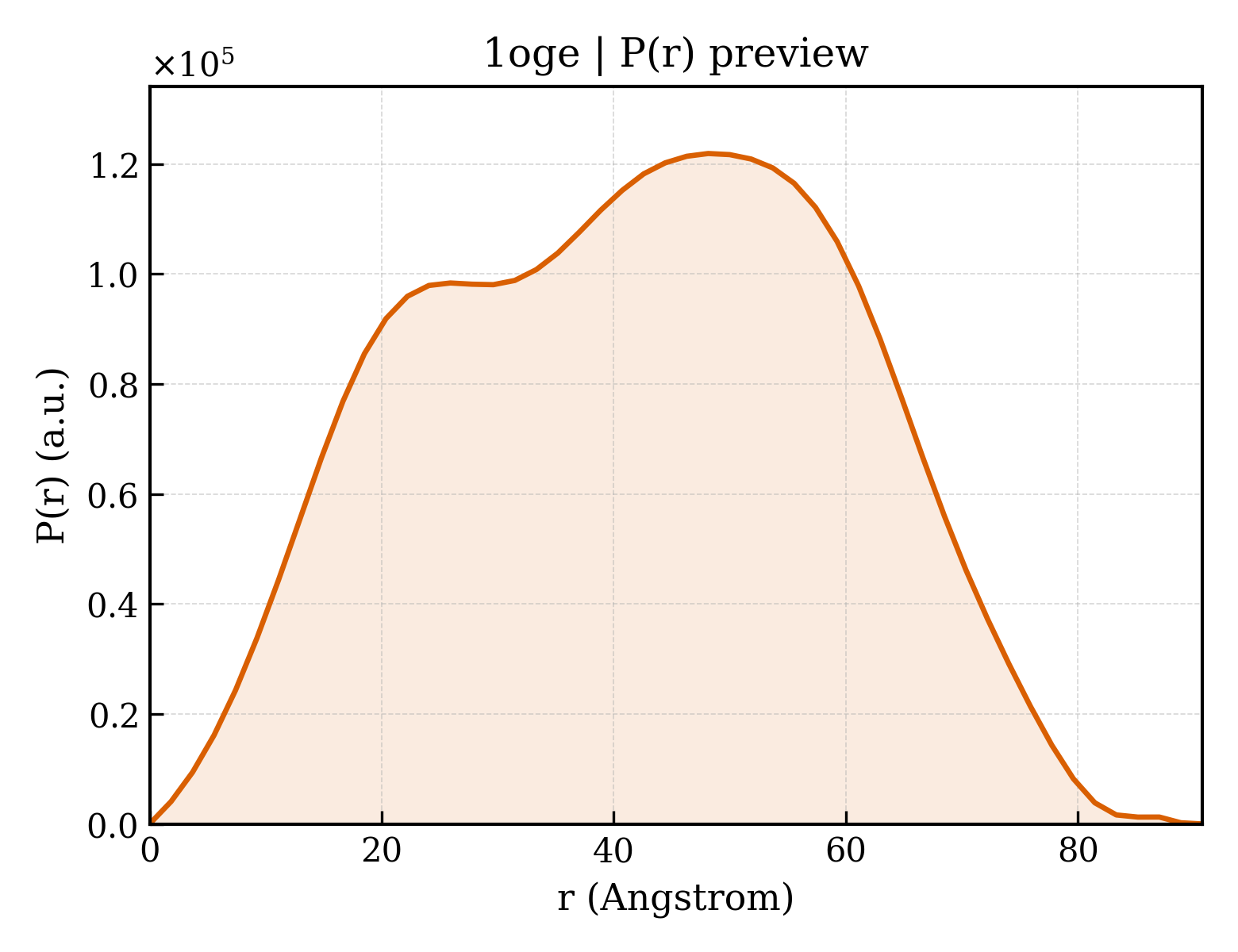 P(r) distribution for 1oge