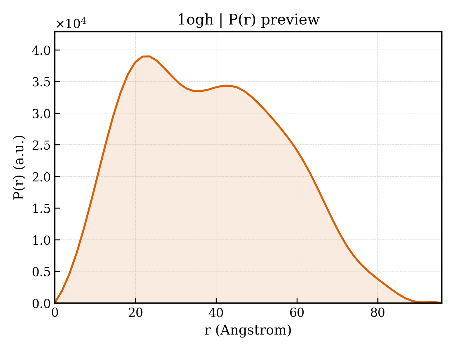 P(r) distribution for 1ogh