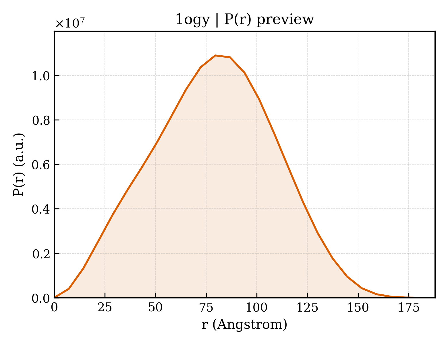 P(r) distribution for 1ogy