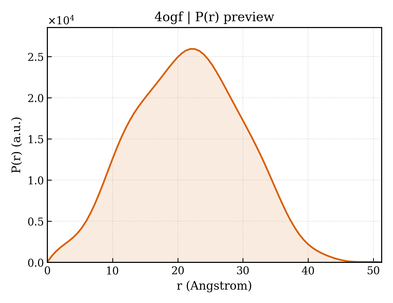 P(r) distribution for 4ogf