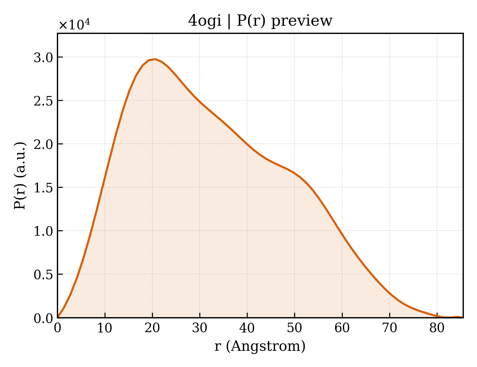 P(r) distribution for 4ogi