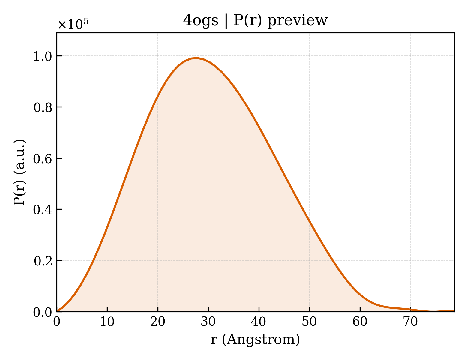 P(r) distribution for 4ogs