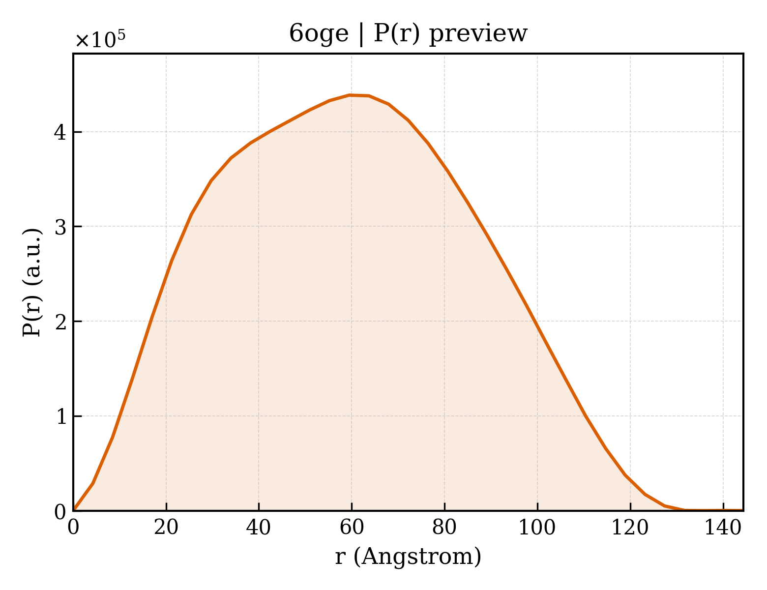 P(r) distribution for 6oge