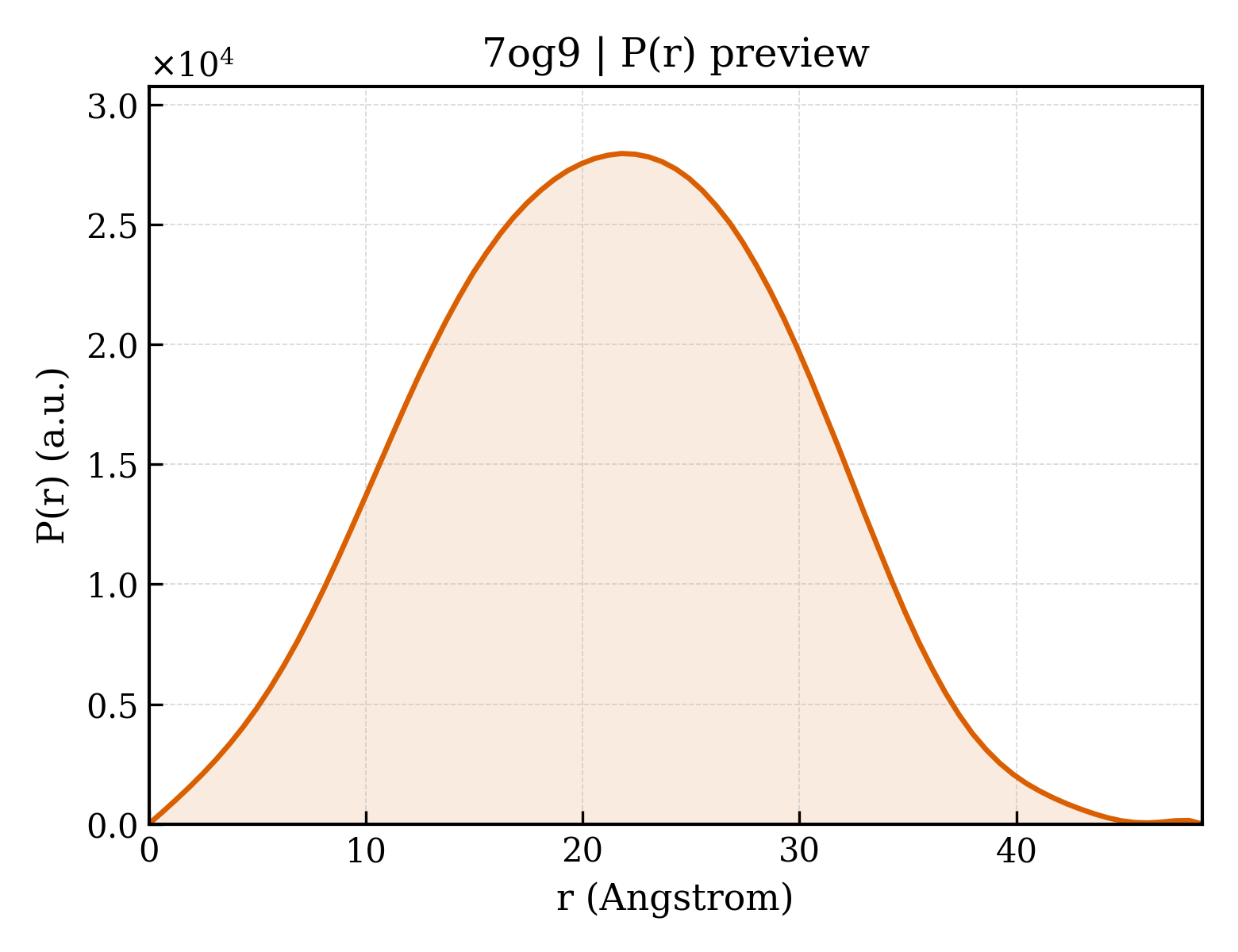P(r) distribution for 7og9
