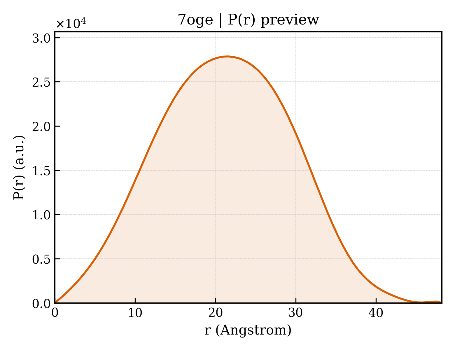 P(r) distribution for 7oge